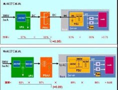 直流UPS与传统UPS系统节能分析